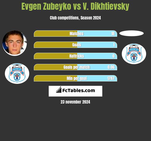 Evgen Zubeyko vs V. Dikhtievsky h2h player stats