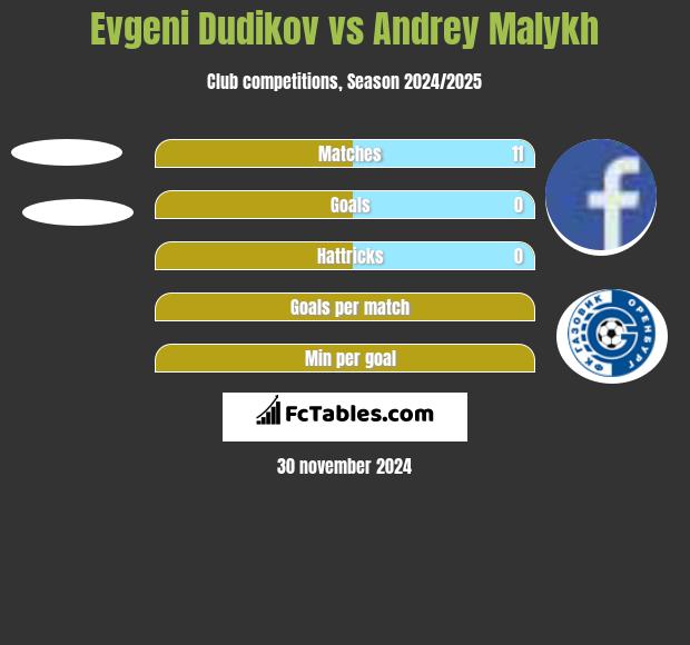 Evgeni Dudikov vs Andrey Malykh h2h player stats