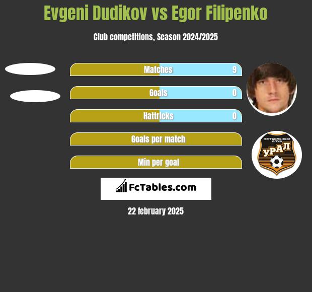 Evgeni Dudikov vs Egor Filipenko h2h player stats