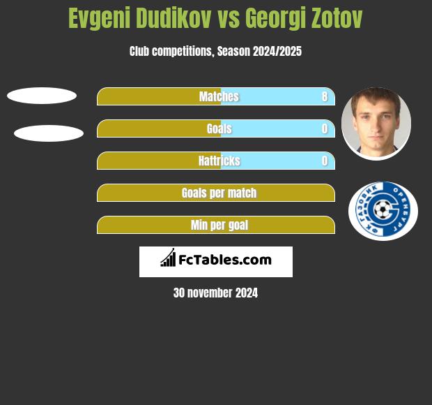 Evgeni Dudikov vs Georgi Zotov h2h player stats