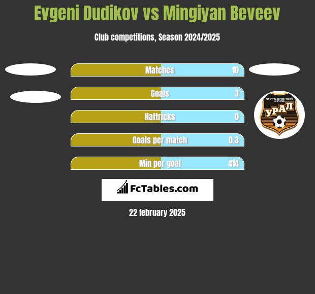 Evgeni Dudikov vs Mingiyan Beveev h2h player stats