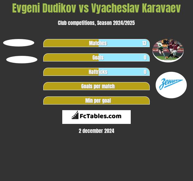 Evgeni Dudikov vs Vyacheslav Karavaev h2h player stats