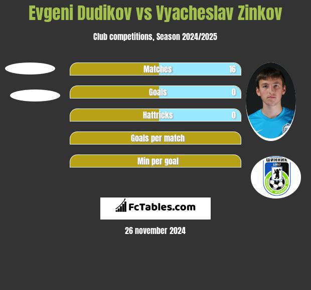 Evgeni Dudikov vs Vyacheslav Zinkov h2h player stats