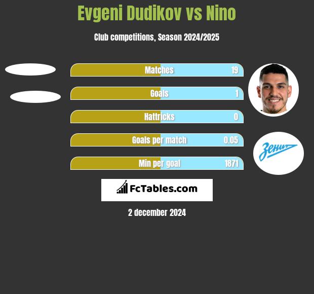 Evgeni Dudikov vs Nino h2h player stats