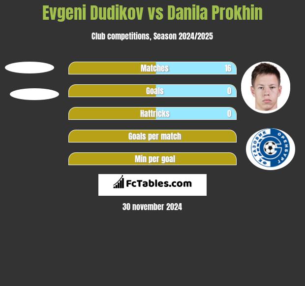 Evgeni Dudikov vs Danila Prokhin h2h player stats