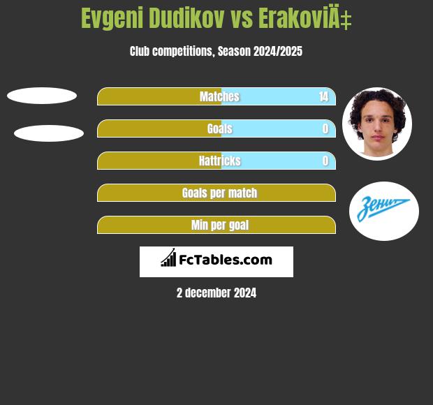 Evgeni Dudikov vs ErakoviÄ‡ h2h player stats