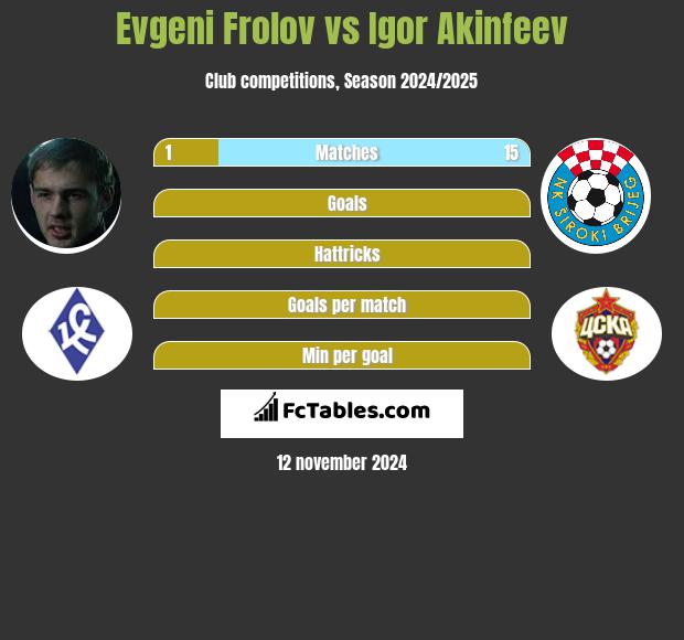 Evgeni Frolov vs Igor Akinfeev h2h player stats