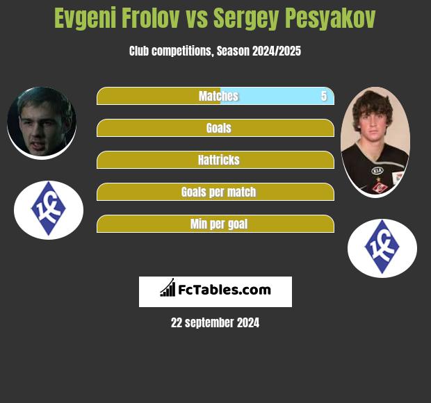 Evgeni Frolov vs Sergey Pesyakov h2h player stats