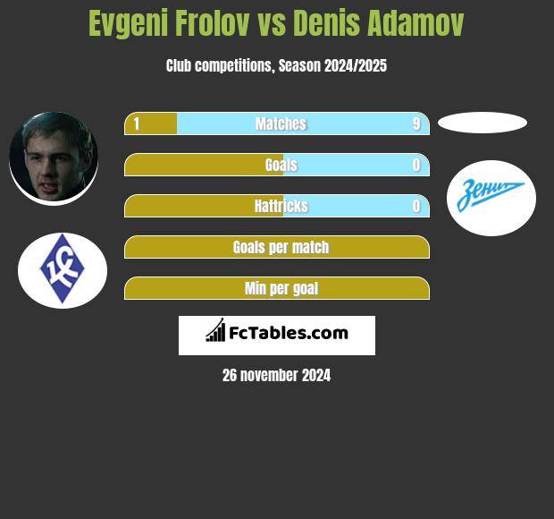 Evgeni Frolov vs Denis Adamov h2h player stats