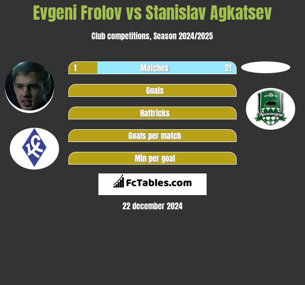 Evgeni Frolov vs Stanislav Agkatsev h2h player stats