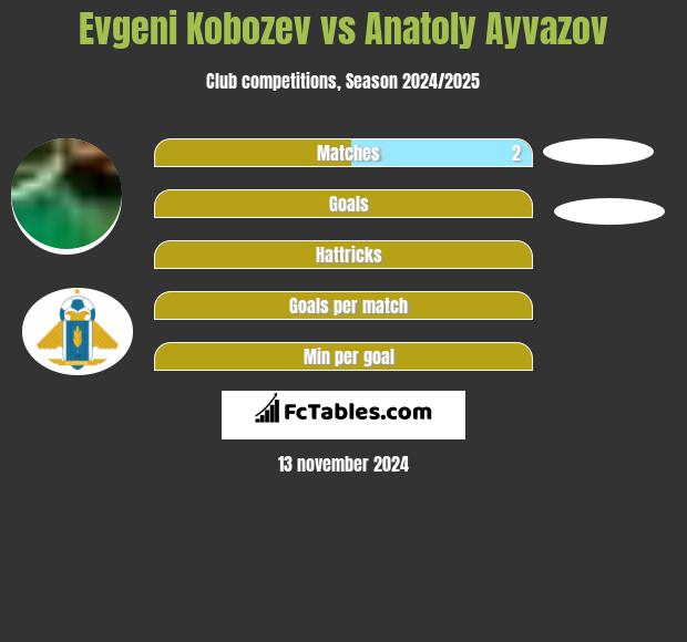 Evgeni Kobozev vs Anatoly Ayvazov h2h player stats