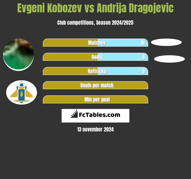 Evgeni Kobozev vs Andrija Dragojevic h2h player stats