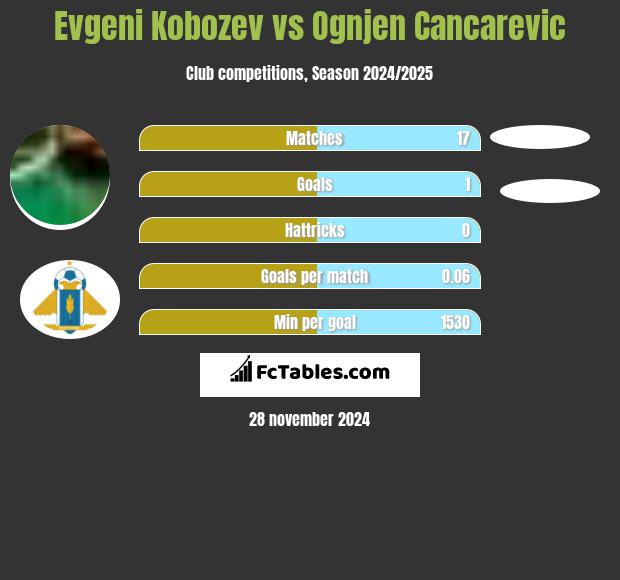 Evgeni Kobozev vs Ognjen Cancarevic h2h player stats