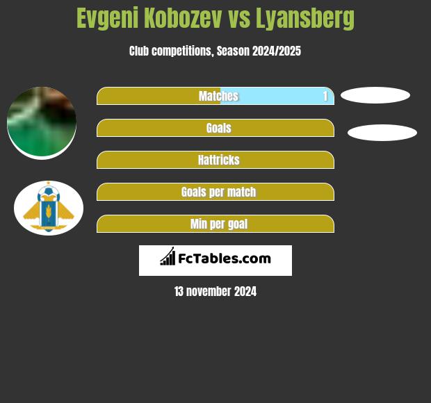 Evgeni Kobozev vs Lyansberg h2h player stats