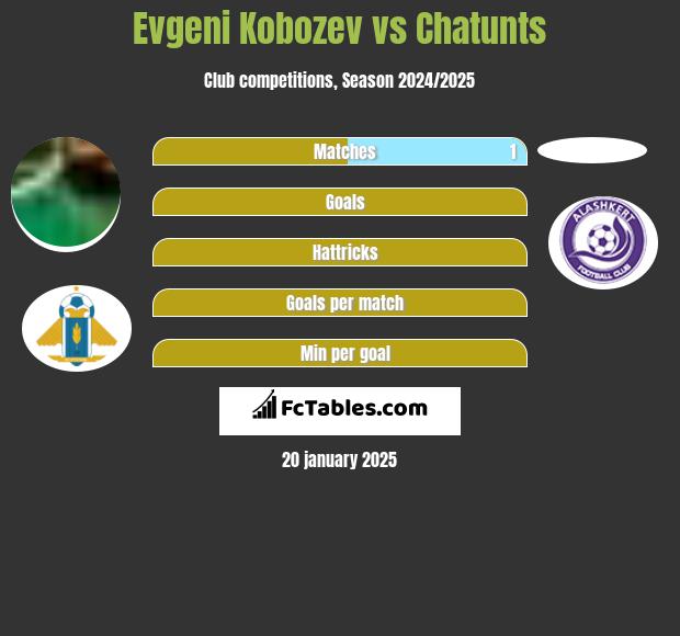 Evgeni Kobozev vs Chatunts h2h player stats