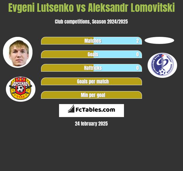 Evgeni Lutsenko vs Aleksandr Lomovitski h2h player stats