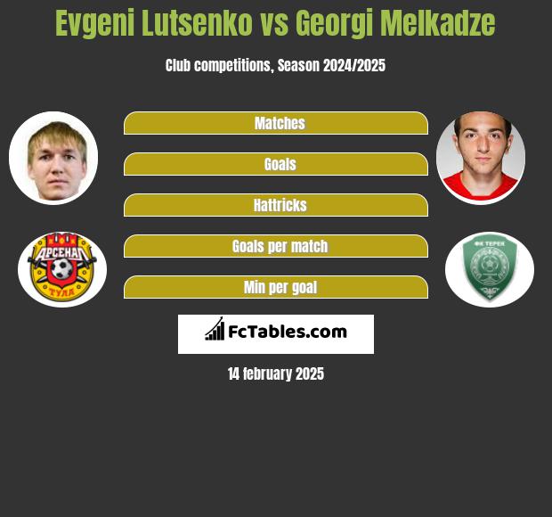 Evgeni Lutsenko vs Georgi Melkadze h2h player stats