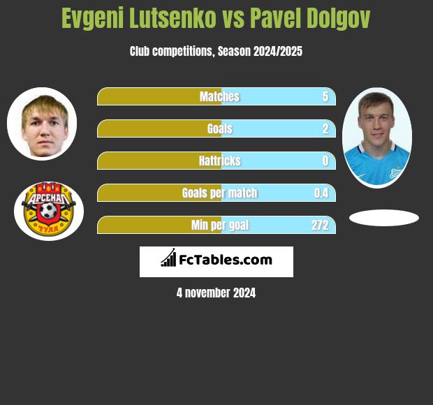 Evgeni Lutsenko vs Pavel Dolgov h2h player stats