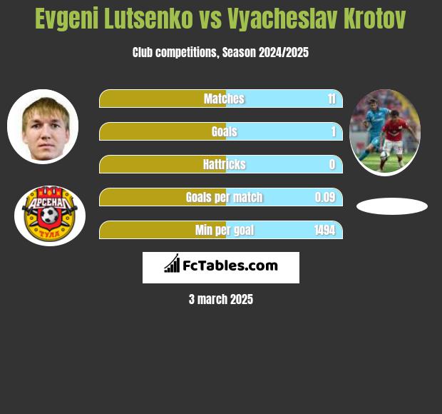 Evgeni Lutsenko vs Vyacheslav Krotov h2h player stats