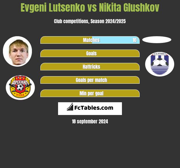 Evgeni Lutsenko vs Nikita Glushkov h2h player stats