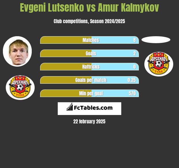 Evgeni Lutsenko vs Amur Kalmykov h2h player stats