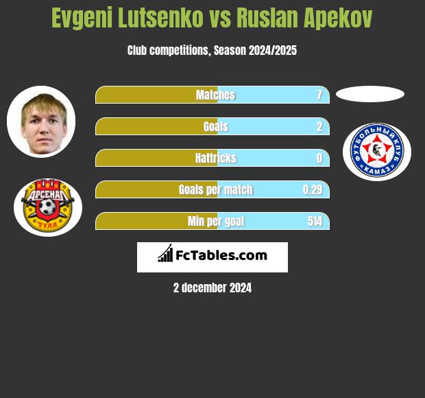 Evgeni Lutsenko vs Ruslan Apekov h2h player stats