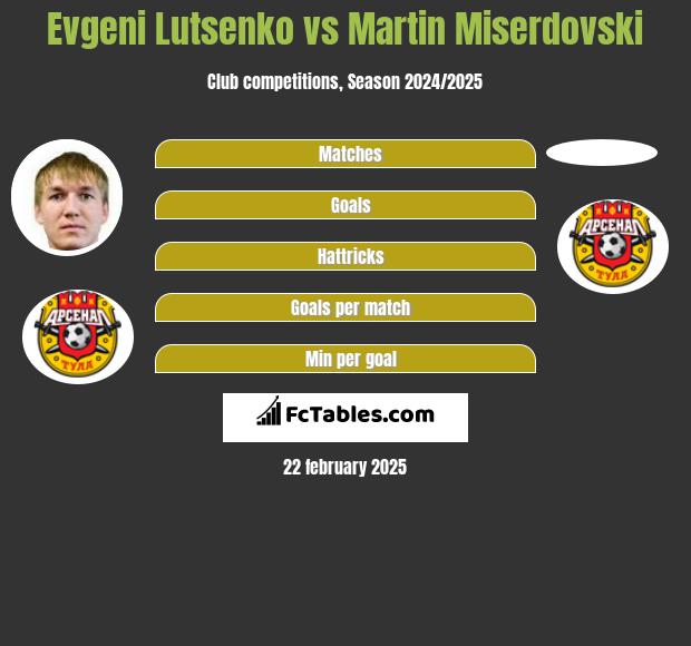 Evgeni Lutsenko vs Martin Miserdovski h2h player stats