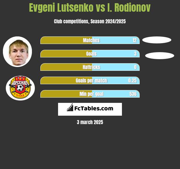 Evgeni Lutsenko vs I. Rodionov h2h player stats