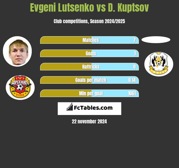 Evgeni Lutsenko vs D. Kuptsov h2h player stats