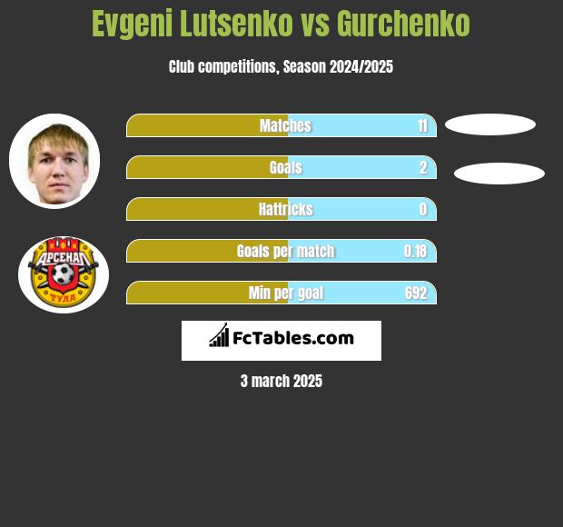 Evgeni Lutsenko vs Gurchenko h2h player stats