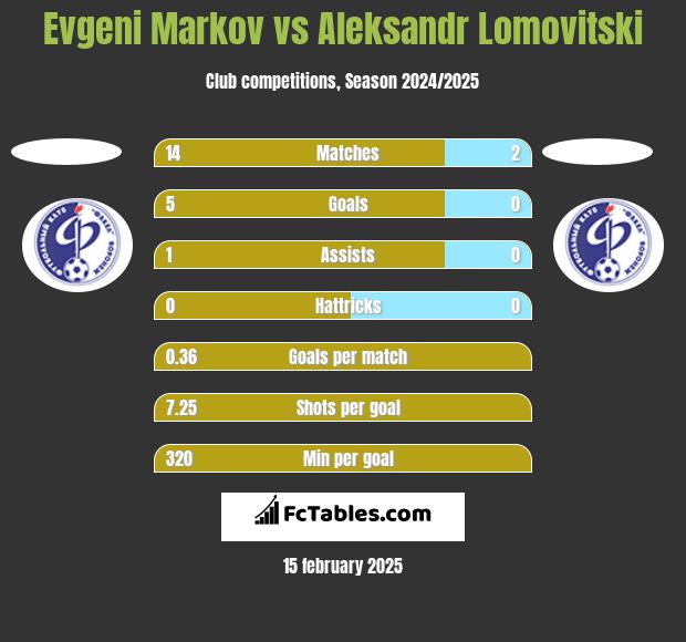 Evgeni Markov vs Aleksandr Lomovitski h2h player stats