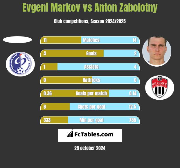 Evgeni Markov vs Anton Zabolotny h2h player stats