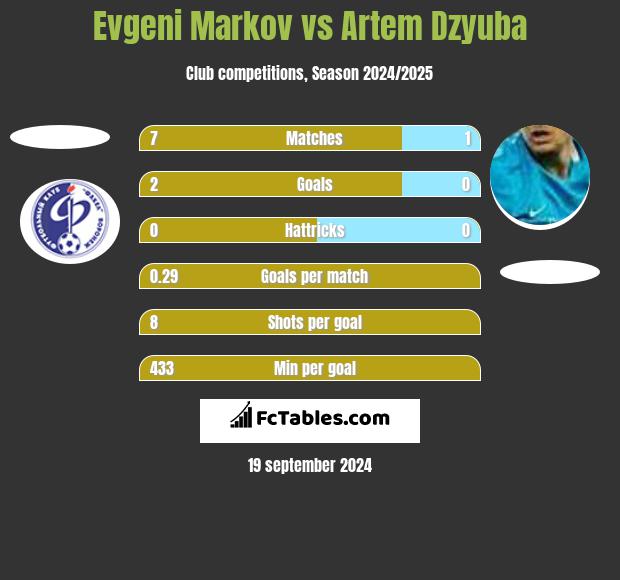 Evgeni Markov vs Artem Dzyuba h2h player stats