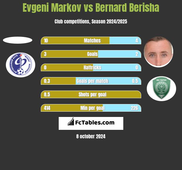 Evgeni Markov vs Bernard Berisha h2h player stats