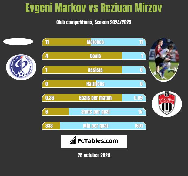 Evgeni Markov vs Reziuan Mirzov h2h player stats