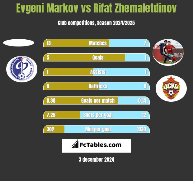 Evgeni Markov vs Rifat Zhemaletdinov h2h player stats