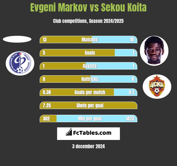 Evgeni Markov vs Sekou Koita h2h player stats