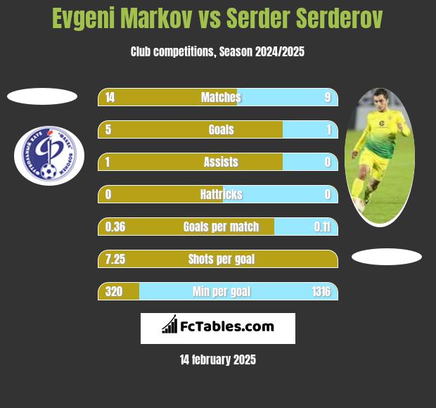 Evgeni Markov vs Serder Serderov h2h player stats