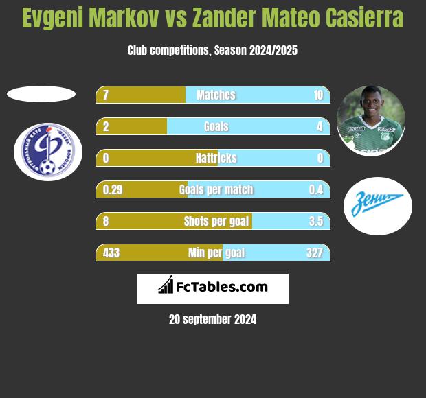 Evgeni Markov vs Zander Mateo Casierra h2h player stats