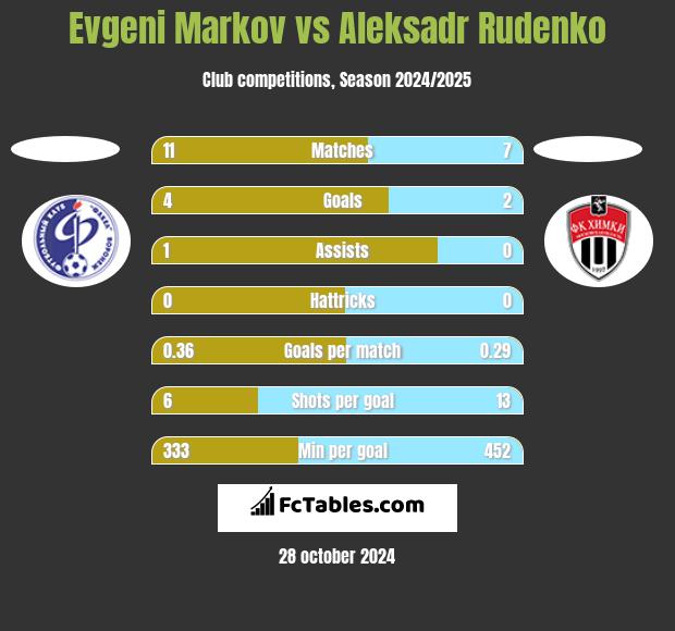 Evgeni Markov vs Aleksadr Rudenko h2h player stats