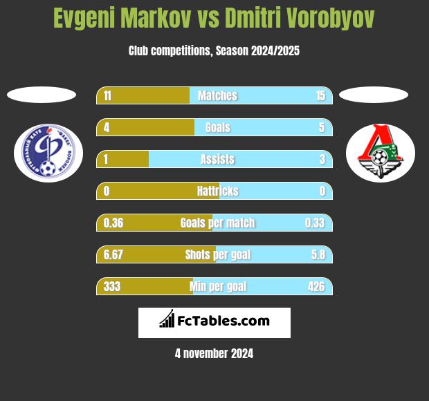 Evgeni Markov vs Dmitri Vorobyov h2h player stats