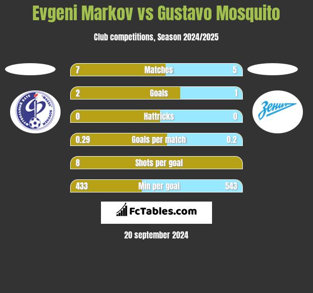 Evgeni Markov vs Gustavo Mosquito h2h player stats