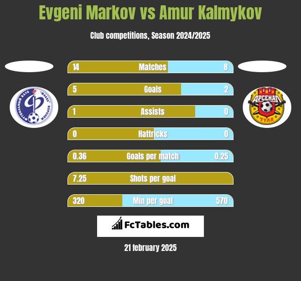 Evgeni Markov vs Amur Kalmykov h2h player stats