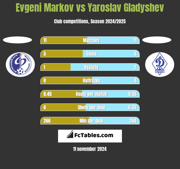 Evgeni Markov vs Yaroslav Gladyshev h2h player stats