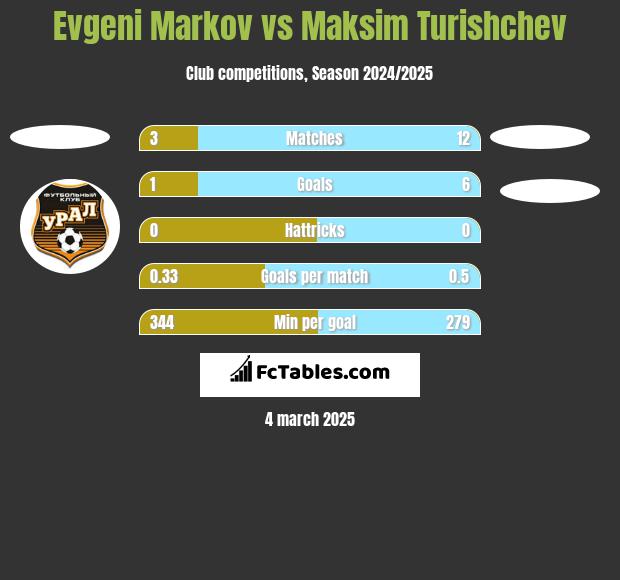 Evgeni Markov vs Maksim Turishchev h2h player stats