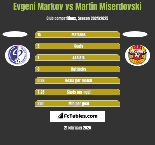 Evgeni Markov vs Martin Miserdovski h2h player stats