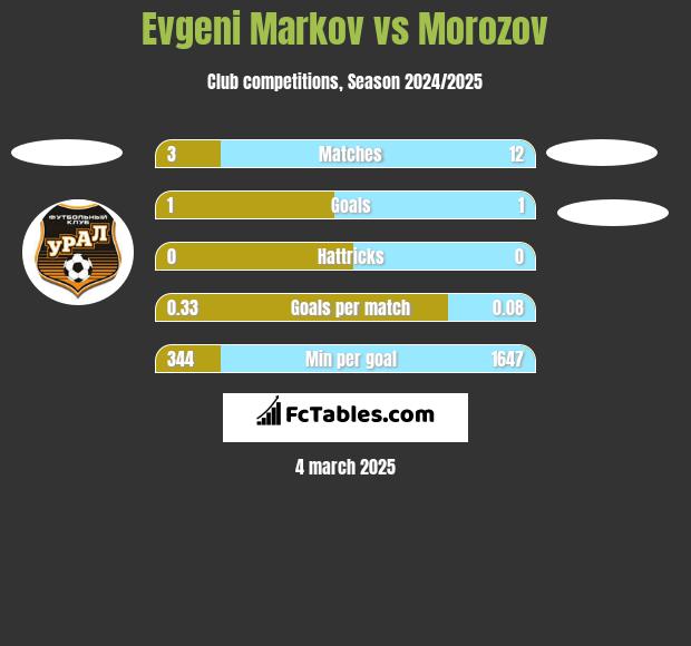 Evgeni Markov vs Morozov h2h player stats