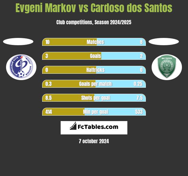 Evgeni Markov vs Cardoso dos Santos h2h player stats