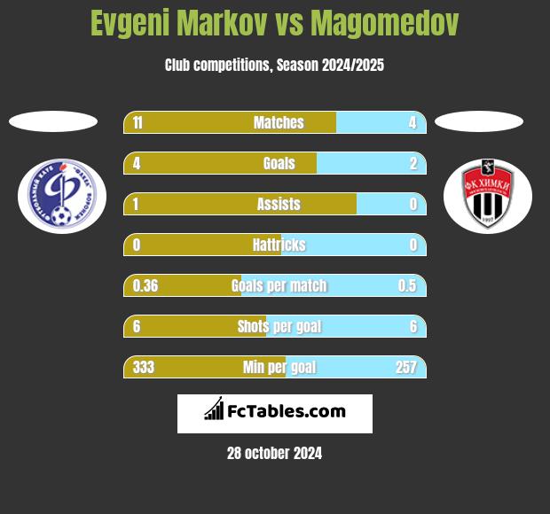 Evgeni Markov vs Magomedov h2h player stats