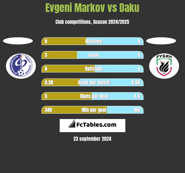 Evgeni Markov vs Daku h2h player stats